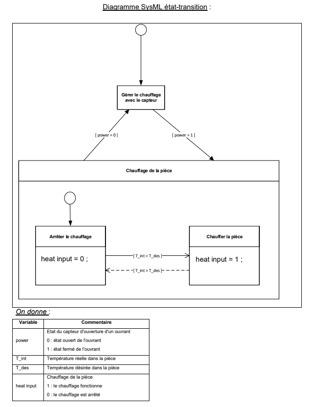 Diagramme SysML Etat Transition [Programmation Terminale STI2D [Période 1]]